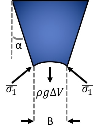 The formation of a stable arch that prevents powder flow depends on the relative size of forces acting within the hopper