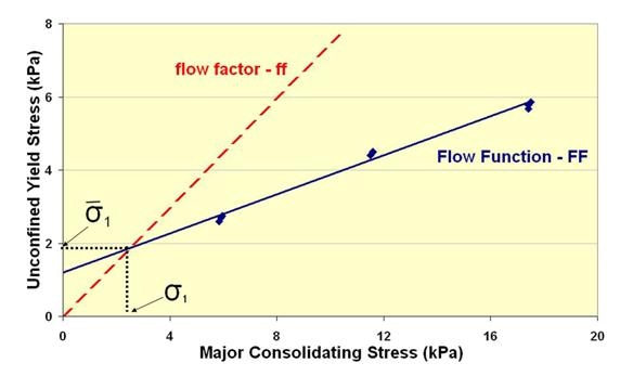 A plot of FF and ff showing the intersect point defining the flow/no flow transition