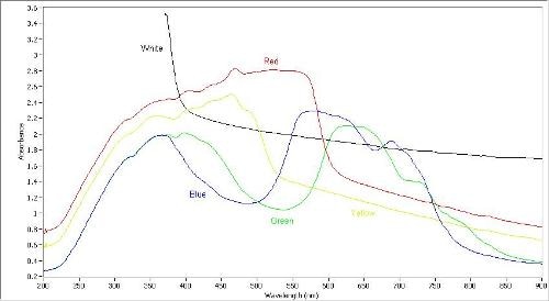 Overlay plot of the UV-Visible-NIR absorbance spectra of five colored electrical tape samples
