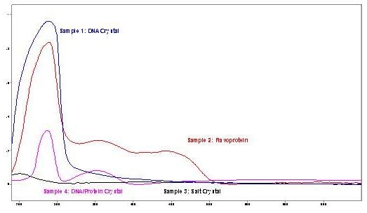 Overlay of absorbance spectra of samples 1 – 4.