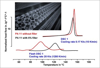 Thermal Analysis of Nanomaterials Thermal Analysis of Nanomaterials