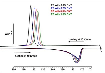 Polymer crystallization