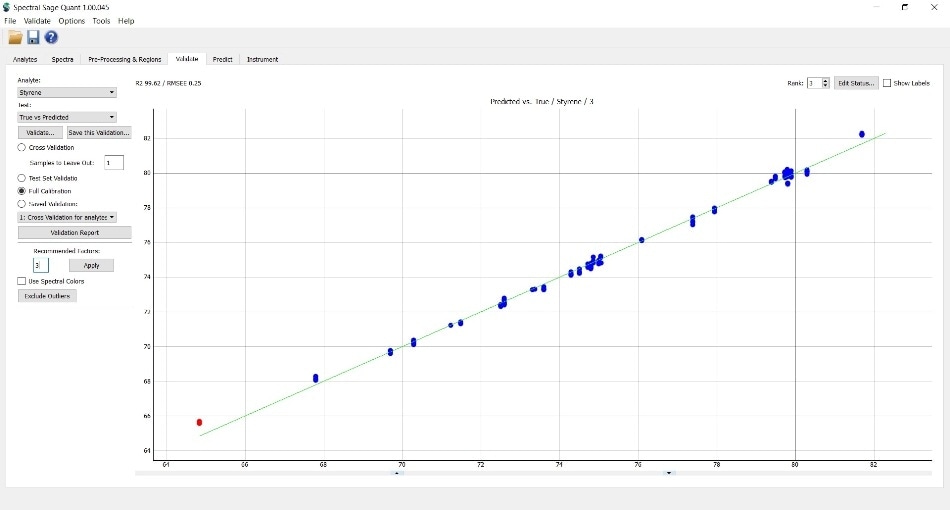 PLS calibration curve of styrene content in SBC pellets.