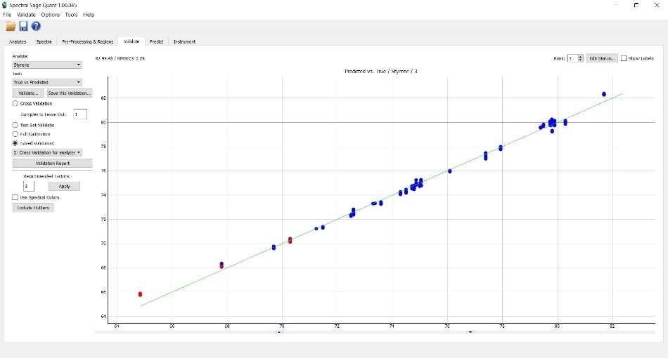 Cross validation result of SBC pellets. RMSECV = 0.29%.