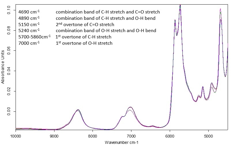 Normalized FT-NIR spectra of polyether polyol samples.
