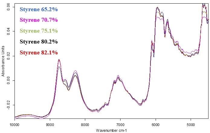 Normalized FT-NIR spectra of styrene butadiene copolymer samples with various styrene concentrations.