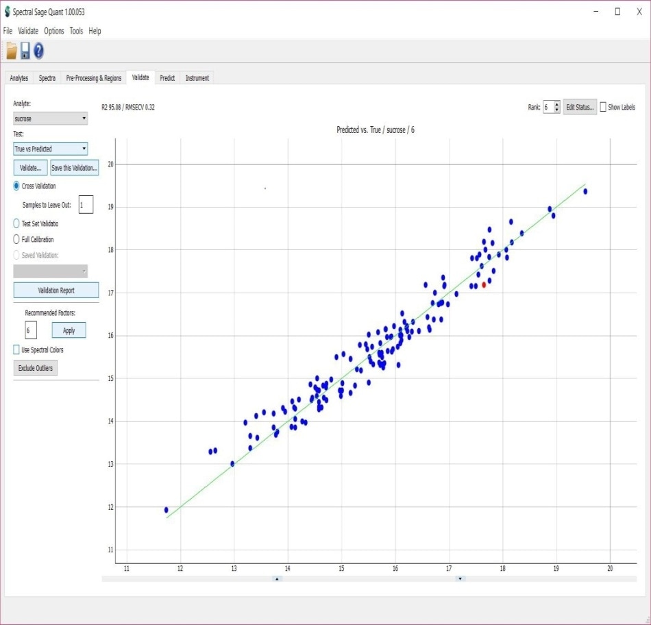 Sugarcane juice sucrose cross-validation result (R2=95.08,