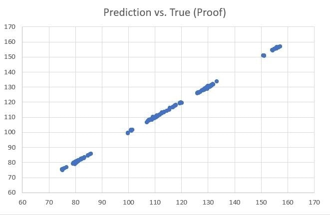 Rum ethanol proof cross-validation result (R2=99.98,