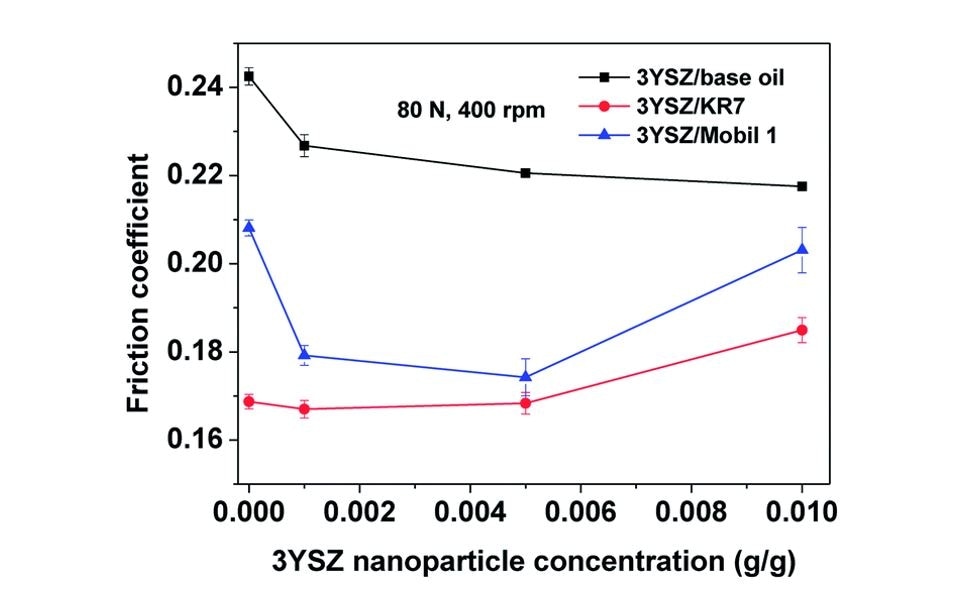 Comparison of the friction coefficients for different Y2O3-stabilized ZrO2 (3YSZ) nanoparticle concentrations in base mineral oil, KR7, and Mobil 1. The tests were performed using a Bruker UMT-2 equipped with a four-ball setup under a load of 80 N and a rotational speed of 400 rpm for 1 h.6