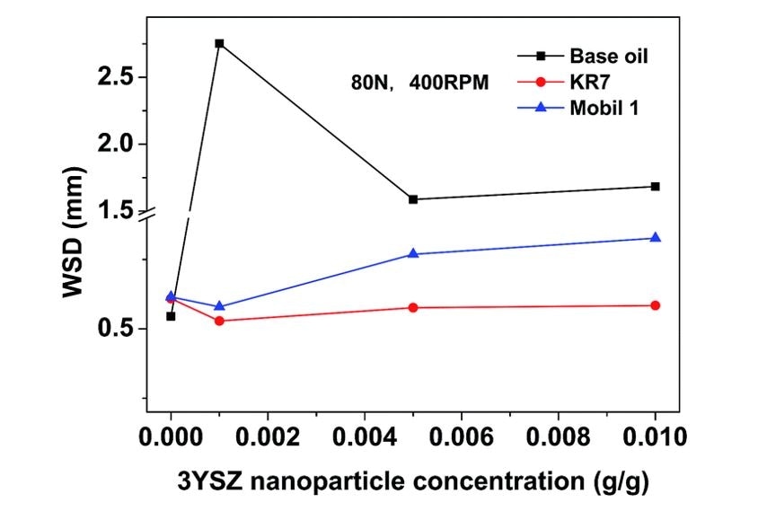 Average wear scar diameters (WSD) as a function of 3YSZ nanoparticle concentration in base mineral oil, KR7, and Mobil 1. The tests were performed sing a Bruker UMT-2 equipped with a four-ball setup under a load of 80 N and a rotational speed of 400 rpm for 1 h, followed by characterization with a microscope.6