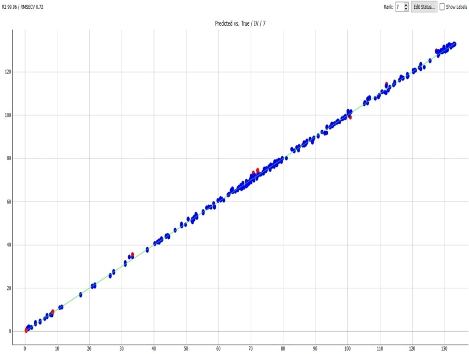 Cross-validation of IV calibration