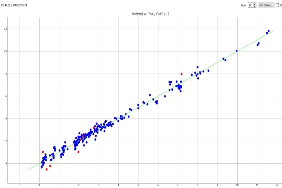 Cross-validation result of C18:3