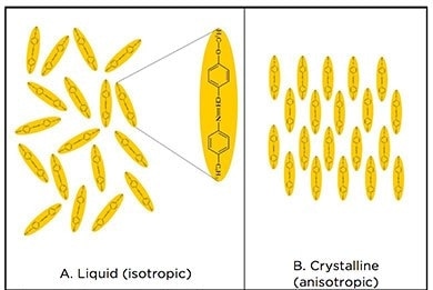 Diagram showing the arrangement of mesogen molecules along the director within a substance. (A) Liquid (isotropic) and (B) crystalline (solid, anisotropic) forms.
