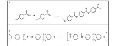 Example polyarylate polymer condensation reactions. (A) Polymerization of p-HBA monomers yield poly(p-hydroxybenzoic acid) polymer, and (B) Teraphthalic acid (TA) and bisphenol A monomers yield polybisphenol-A-teraphthalate polymer (monomeric unit shown).