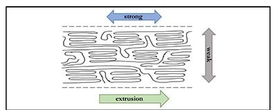 Representation of LCP alignment during extrusion and the effect on fiber strength. Adapted from: Holliday L: The Stiffness of Polymers in Relation to Their Structure. In: Structure and Properties of Oriented Polymers. Edited by Ward IM. Dordrecht: Springer Netherlands:1975:242-263).
