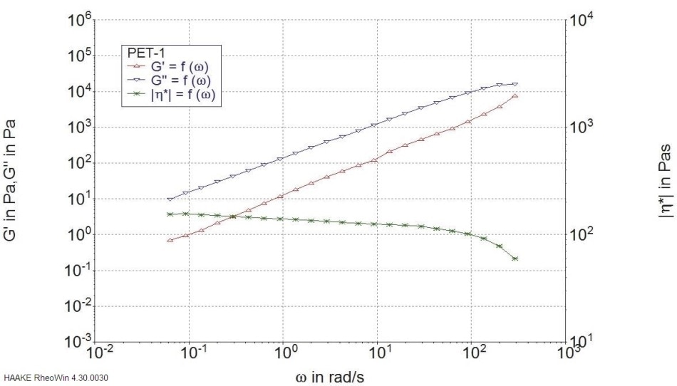 Frequency sweep of PET with 1% 1,2,4-Benzenetricarboxylic anhydride.