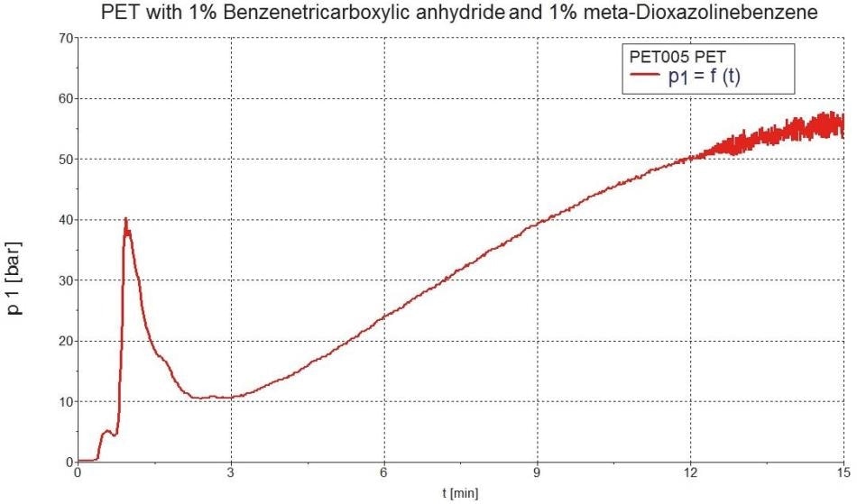 Pressure dependence of PET with 1% 1,2,4-Benzenetricarboxylic anhydride and 1% meta-Dioxazolinebenzene.