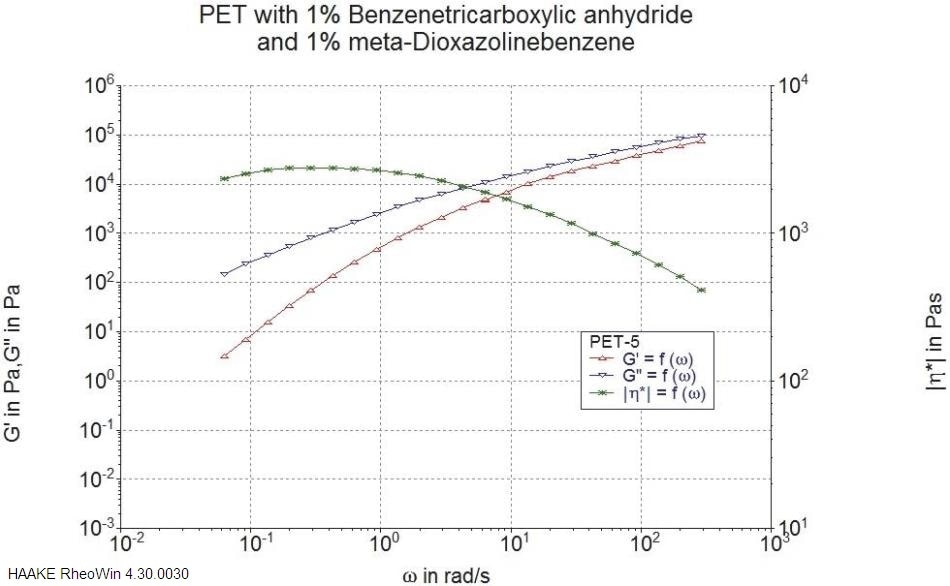 Frequency sweep of PET with1% 1,2,4-Benzenetricarboxylic anhydride and 1% meta-Dioxazolinebenzene.
