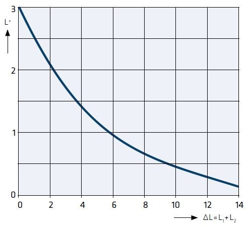 Energetic Level Addition
