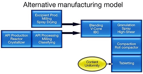 Alternative - Transforming manufacturing practice within the pharmaceutical industry.