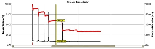 Demonstrating the effect of multiple scattering on the accuracy of laser diffraction results and the effectiveness of a patented algorithm for data correction.