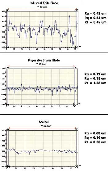 Optical profilers are well-suited for measuring surface roughness on razor blades and other blade types.