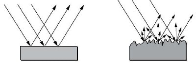 A smooth surface (left) will reflect all incident light at the same relative angle as it strikes the surface. A rough surface (right) will reflect some of the light this way, but also scatter a significant amount of light at other angles.