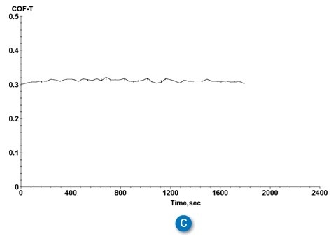 Dynamic COF of (a) concentric-, (b) square- and (c) diamond-grooved clutch pieces.