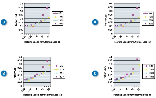 Graphs of friction coefficient vs. load-to-speed ratio.