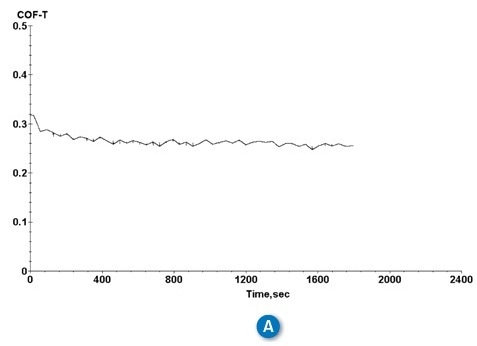 Dynamic COF of (a) concentric-, (b) square- and (c) diamond-grooved clutch pieces.