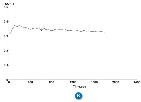 Dynamic COF of (a) concentric-, (b) square- and (c) diamond-grooved clutch pieces.