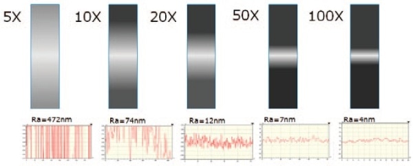 Confocal microscopes produce a wider, weaker signal for lower magnification objectives.