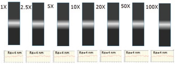WLI microscopes provide a constant, narrow signal for all objectives.
