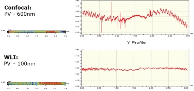 Comparison of a stitched measurement covering 3 mm taken from a 13 mm radius sphere (shape and form removed) measured with a confocal and a WLI 3D microscope using a 50x objective. The 3D microscope based on WLI provided better stitching and smaller aberrations, indicated by the 100 nm Peak to Valley (PV) residual, a factor of six improved over the confocal based 3D image.