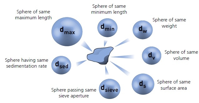 Illustration of the concept of equivalent spheres.