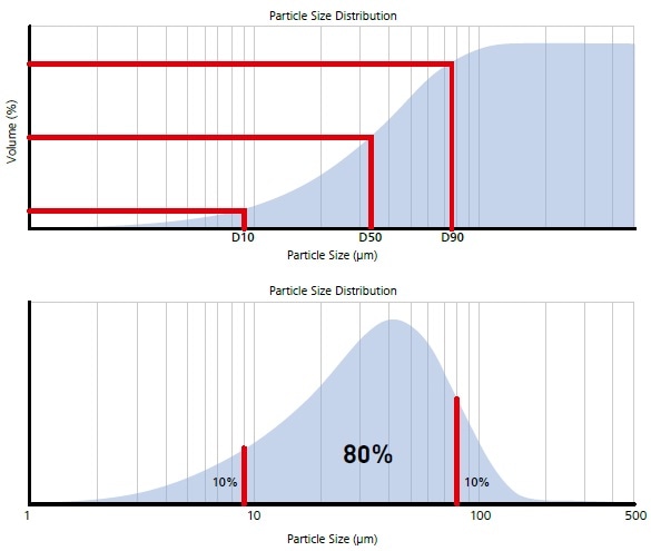 Illustration of volume percentiles in terms of cumulative and frequency plots.
