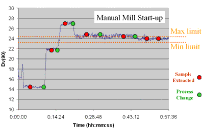 Graph to show how changes in process settings affect particle size.
