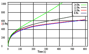 Successively lower stress creep experiments are conducted until the creep compliance curves start to overlay each other.