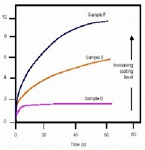 Plot of strain vs. time for samples D to F.