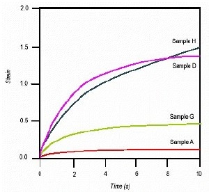 Plot of strain vs. time for samples A, D, G, and H. Note, samples G and H are matches for samples A and D, respectively.