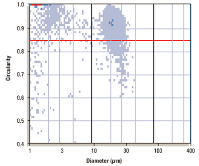 Scattergram of sharp shaped grains.