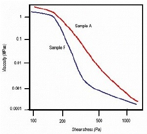 Plot of viscosity vs. shear stress for samples A and F.
