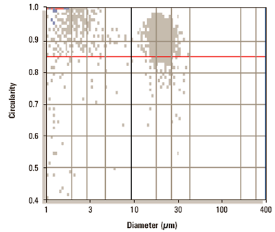 Scattergram of compact shaped grains.