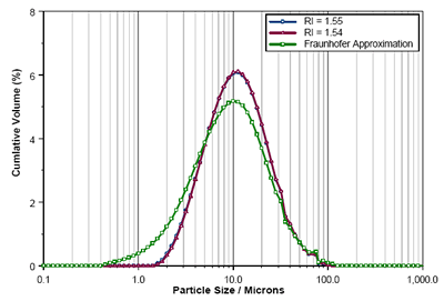 Comparison of Enalapril Maleate size distributions calculated using RIs of 1.55, 1.54 and the Fraunhofer Approximation.