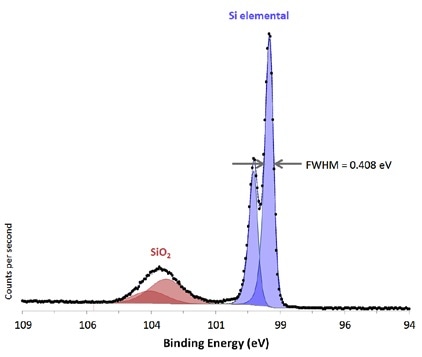 Si 2p region from native oxide on Si substrate acquired from large area with high energy resolution.