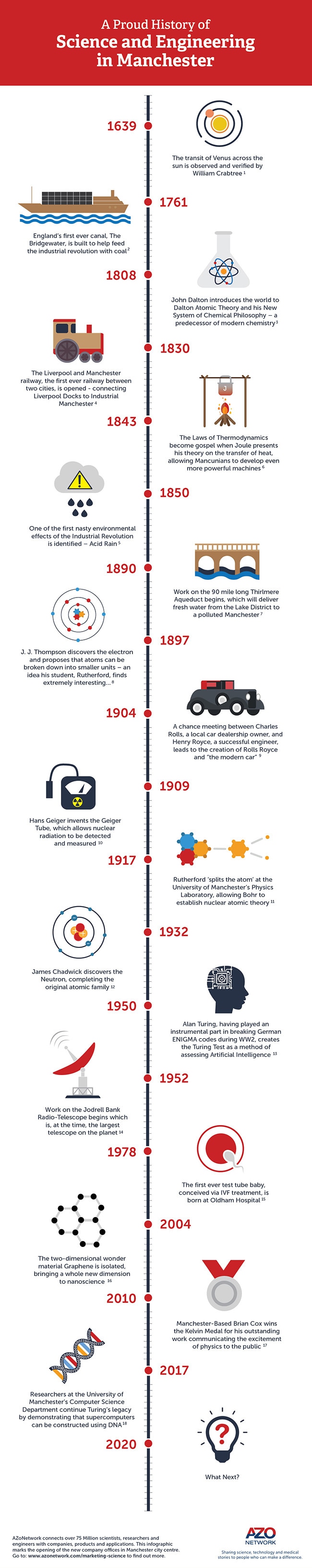 Science and Engineering in Manchester - Infographic