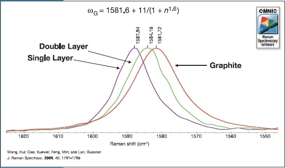 The G band position as a function of layer thickness. As the number of layers increase the band shifts to lower wavenumber, collected with 532 nm excitation.