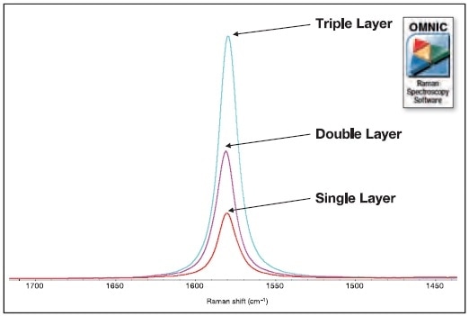 There is a linear increase in G band intensity as the number of graphene layers increases, collected with 532 nm excitation.