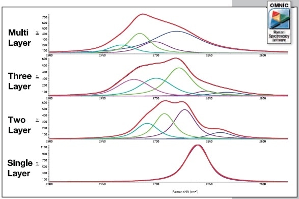 The 2D band exhibits distinct band shape differences with the number of layers present.
