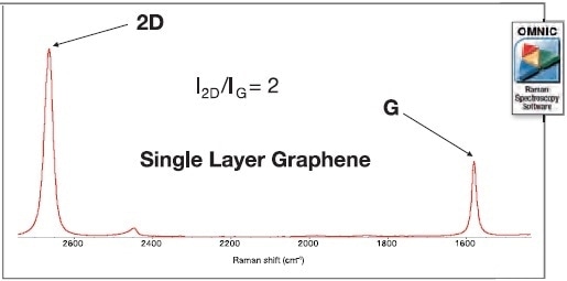 Single layer graphene can be identified by the intensity ratio of the 2D to G band.